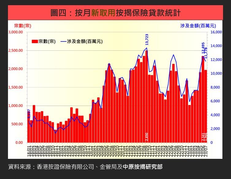 樓市數據|中原按揭:7月新批按保創45個月新低 次季樓巿步入整固