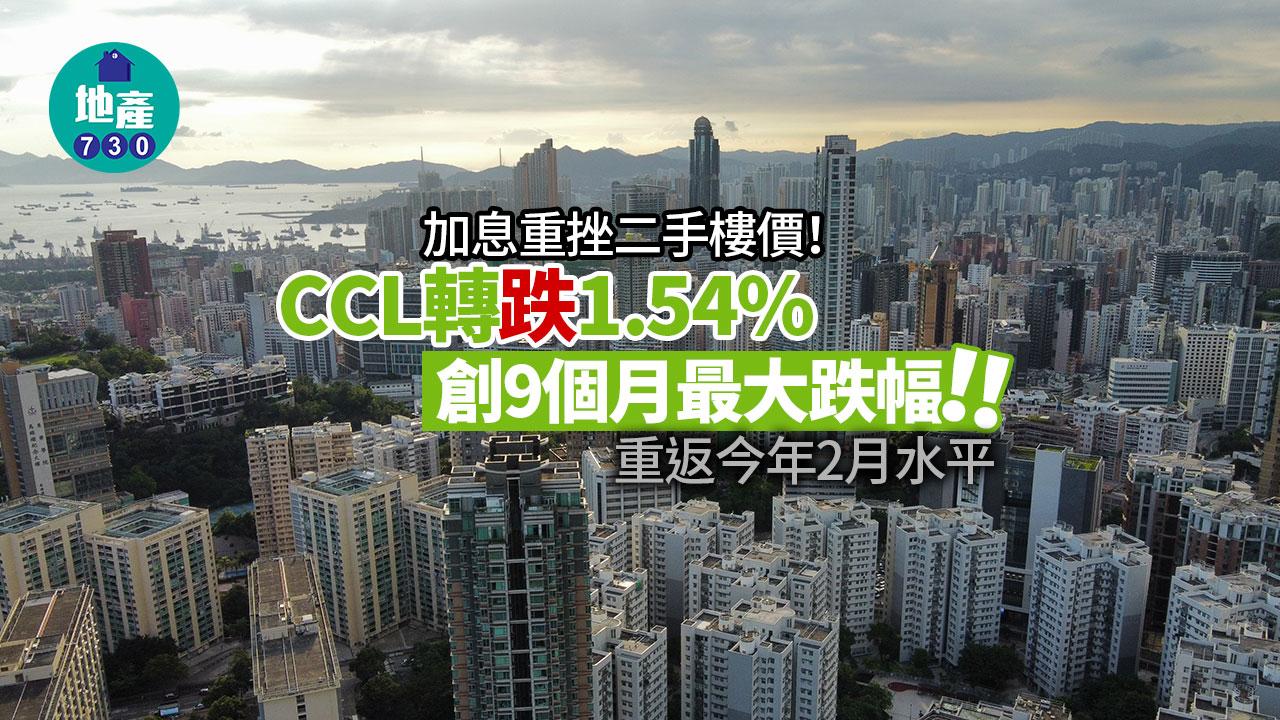 加息重挫二手樓價!CCL轉跌1.54% 創9個月最大跌幅 重返今年2月水平