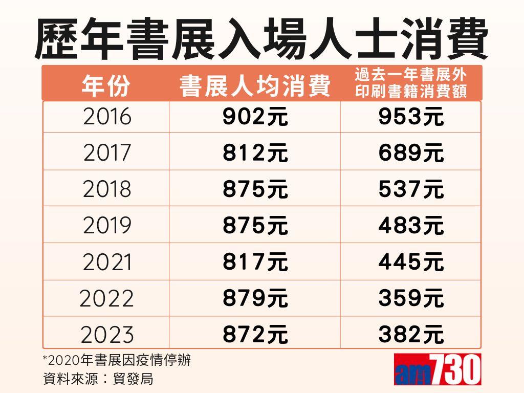 書展客日常買書開支連續兩年不足400元 業界分析重度書迷轉投獨立書店