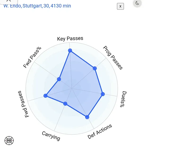 遠藤航能力圖。(DataMB)