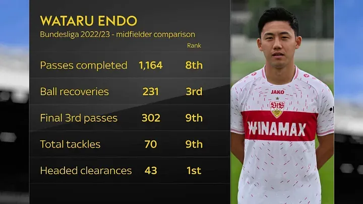 1.78米的遠藤航在多項數據都在德甲前列。(Skysports截圖)