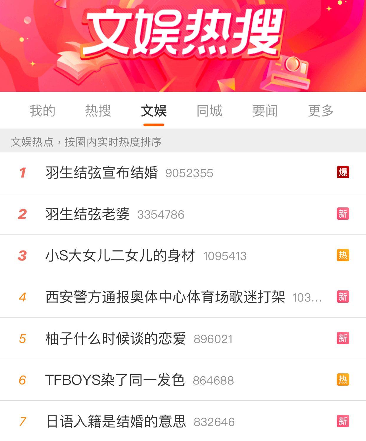 羽生結弦婚訊還衝上大陸微博熱搜No.1。