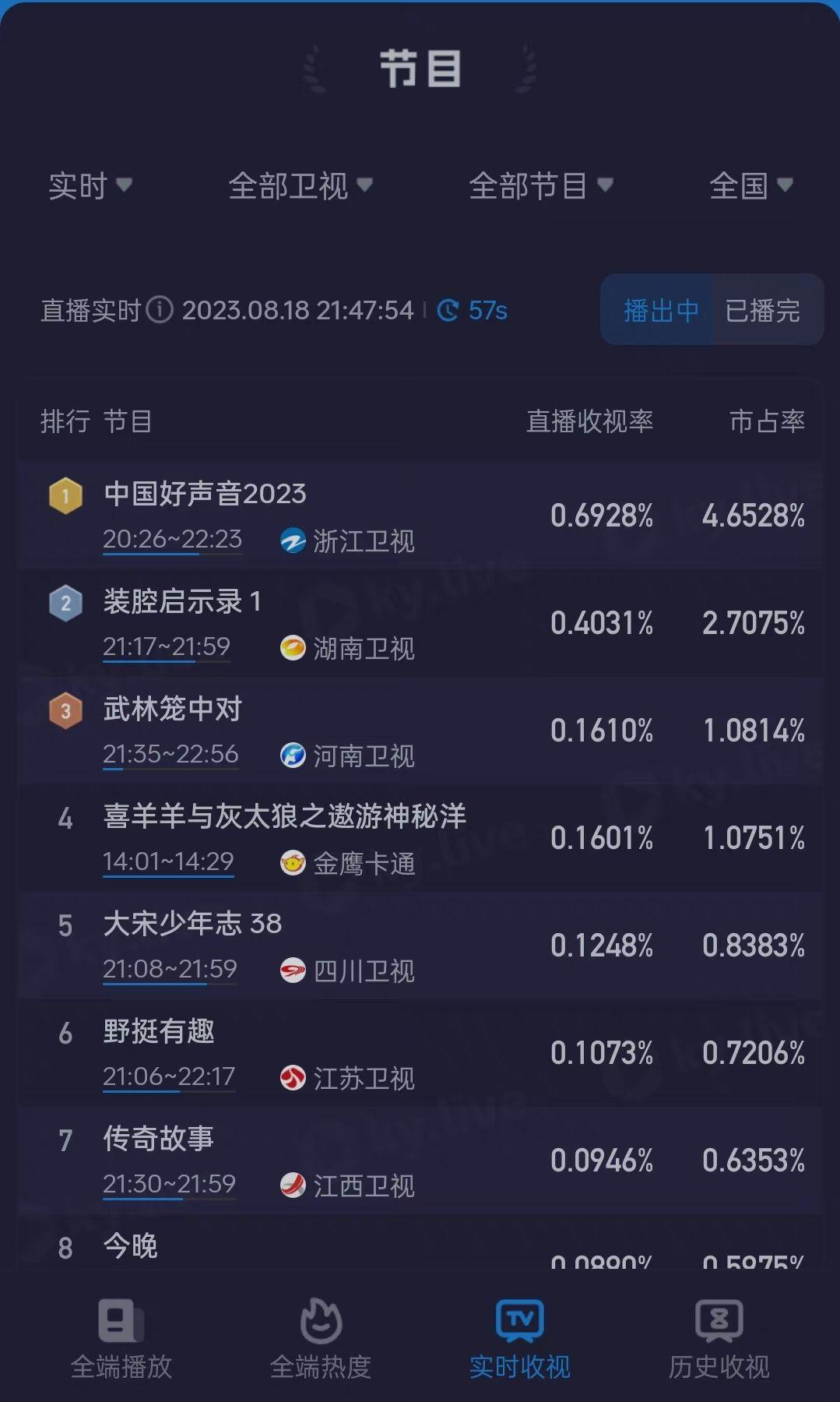 網民發起抵制,不過《中國好聲音》依然成為眾衛星電視節目的收視冠軍。