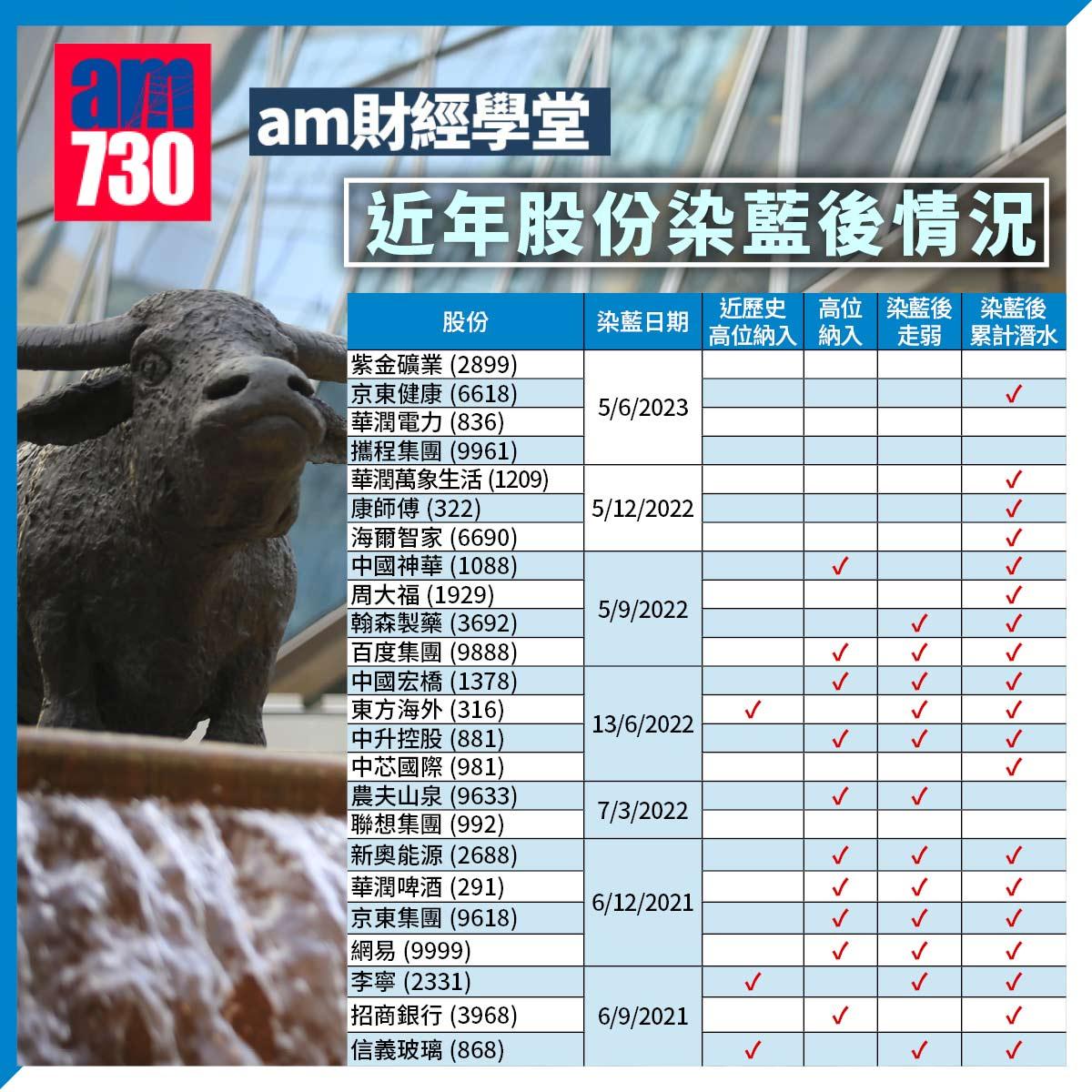 am財經學堂|碧桂園高峰染藍新低走!用數據拆解藍籌魔咒 應驗率五成?!