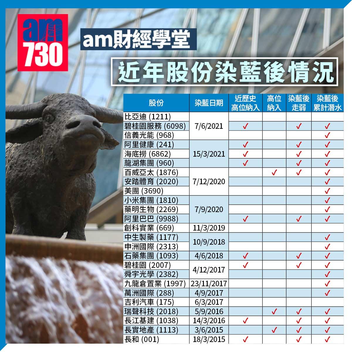 am財經學堂|碧桂園高峰染藍新低走!用數據拆解藍籌魔咒 應驗率五成?!