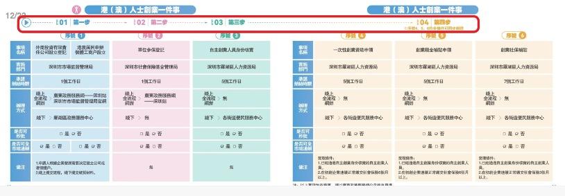 《羅湖區港澳居民企業一件事整合辦服務指南》指示清晰,如紅圈所示一步一步指引辦證,並以顏色區分,文字與視覺效果都切合港澳人士的閱讀習慣。(圖片來源:i羅湖@微信)