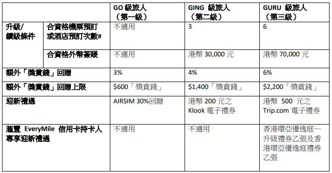 「Travel Guru」的會籍等級詳情如下