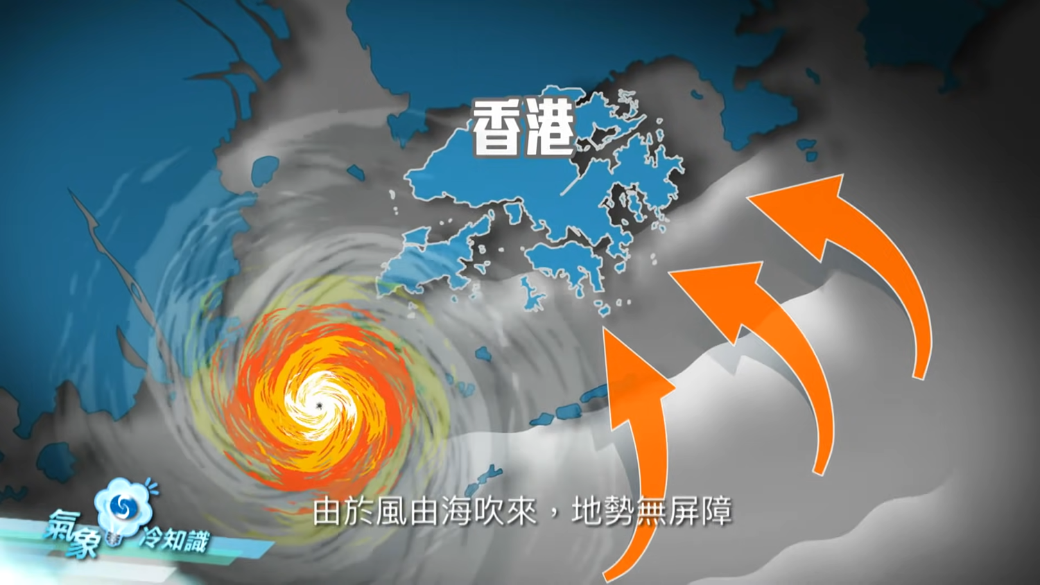 海面毫無地勢屏障,強風就會正面吹襲香港。