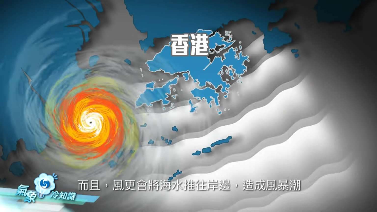 風力更會 將海水推向岸邊,造成嚴重風暴潮。