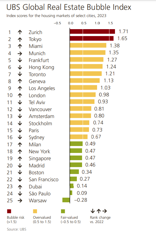 瑞銀:港樓首次脫離「泡沫區」,仍需不吃不喝22年才能上車。(UBS)