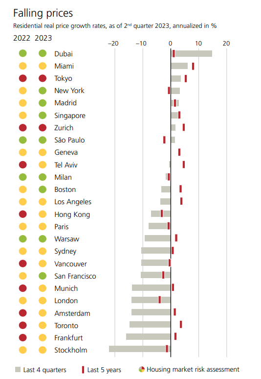 瑞銀:港樓首次脫離「泡沫區」,仍需不吃不喝22年才能上車。(UBS)