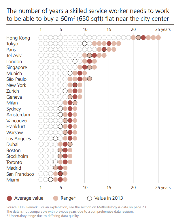 瑞銀:港樓首次脫離「泡沫區」,仍需不吃不喝22年才能上車。(UBS)