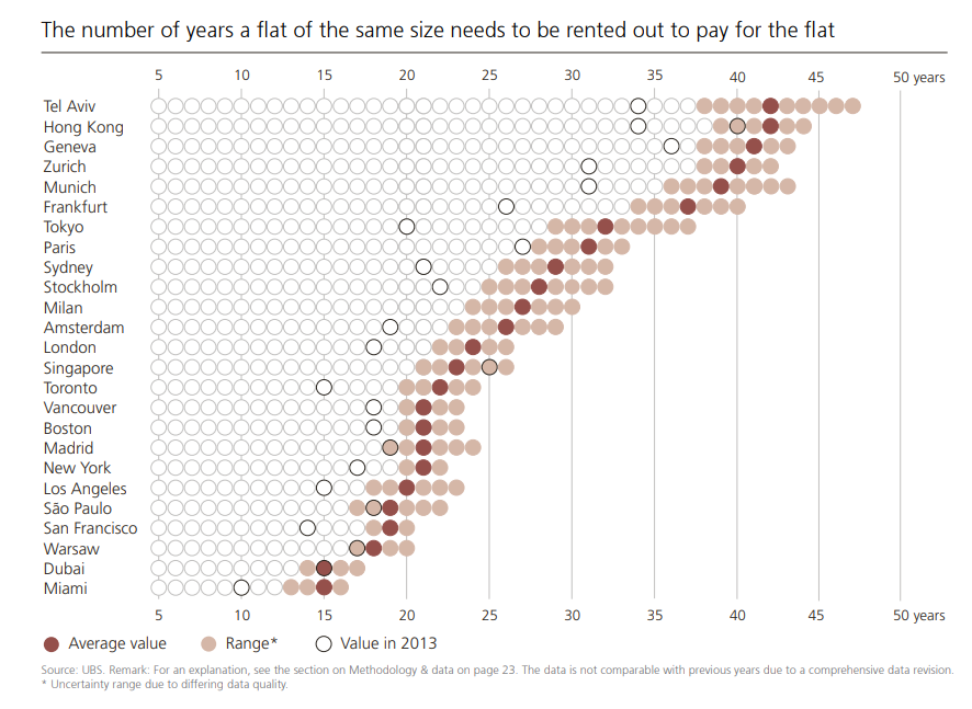 瑞銀:港樓首次脫離「泡沫區」,仍需不吃不喝22年才能上車。(UBS)