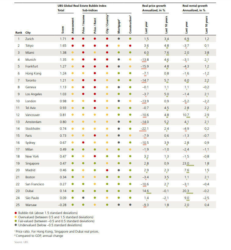 瑞銀:港樓首次脫離「泡沫區」,仍需不吃不喝22年才能上車。(UBS)