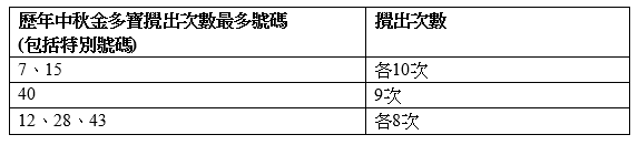 六合彩中秋節金多寶「幸運號碼」