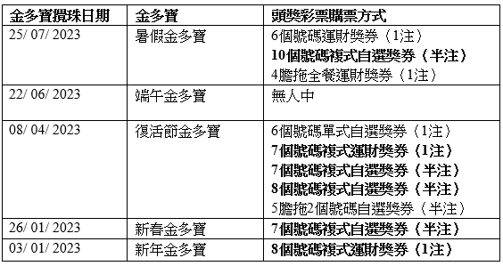 六合彩金多寶日期及頭獎情況