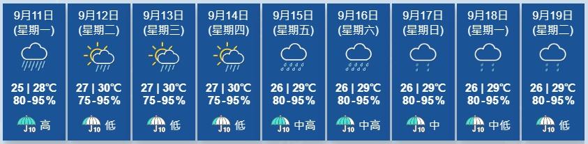 天文台展望未來一兩日驟雨減少,天色較為明朗。本周後期天氣不穩定。(香港天文台)