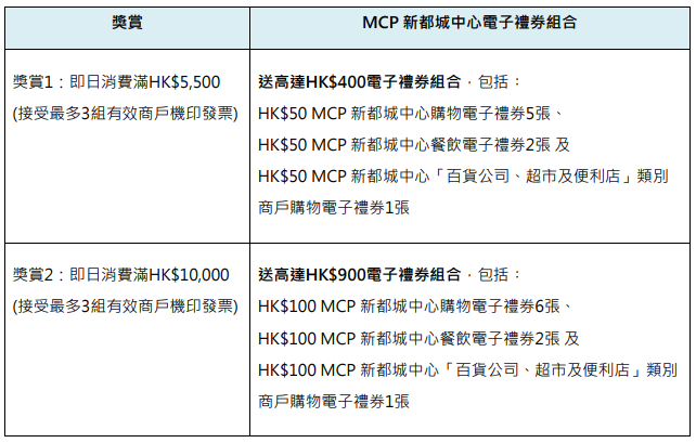 「消費3重賞」賞高達12%電子禮券回贈