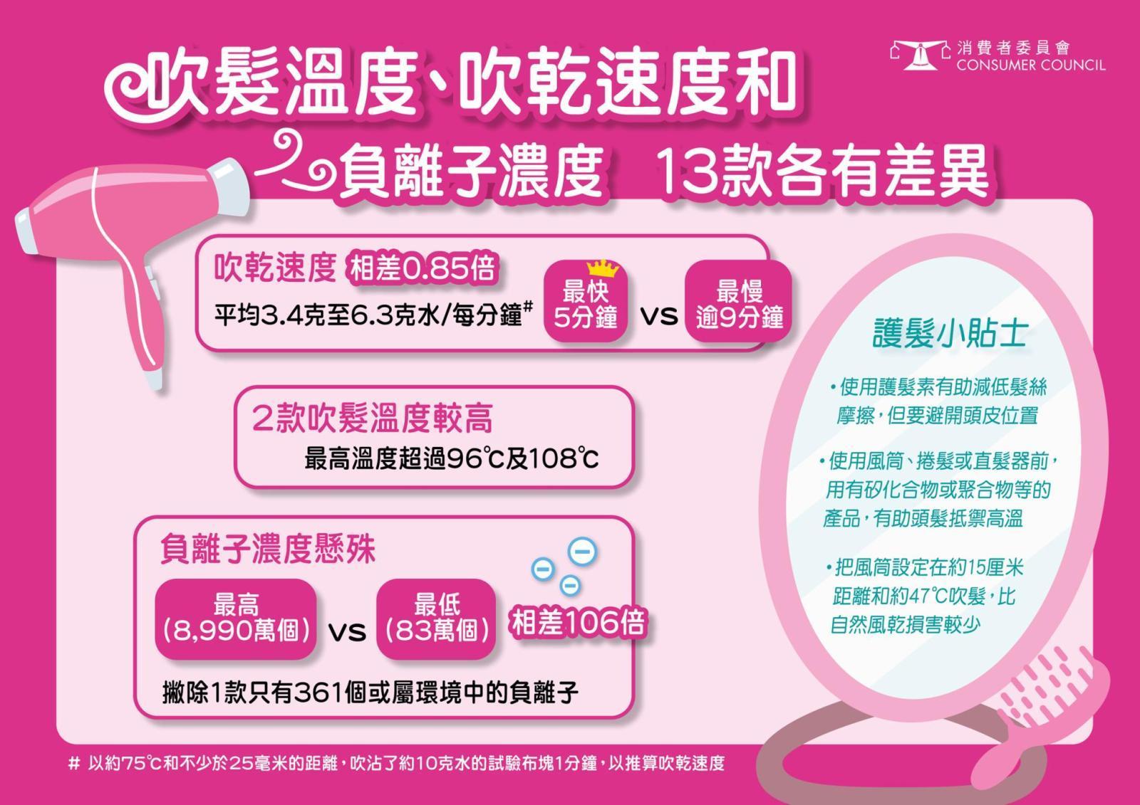 消委會測試的13款風筒樣本發現的結果。(消委會提供)