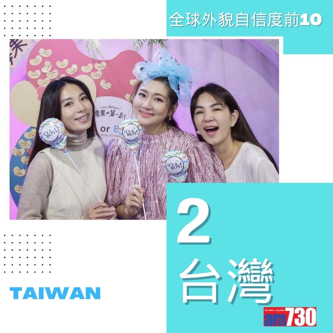 全球外貌自信度|最高10名(am730製圖)