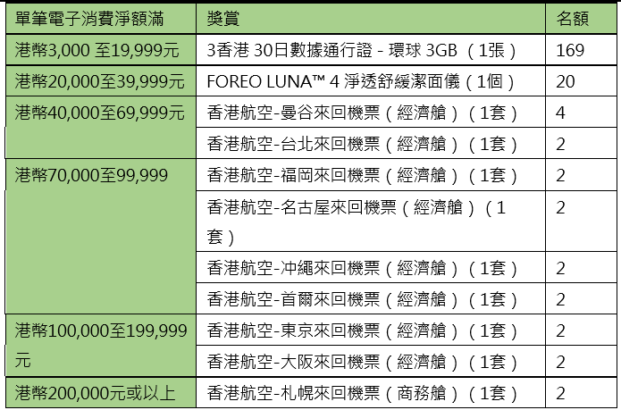 香港夜繽紛商場優惠|恒隆7大商場及中環物業 送香港航空札幌來回商務機票