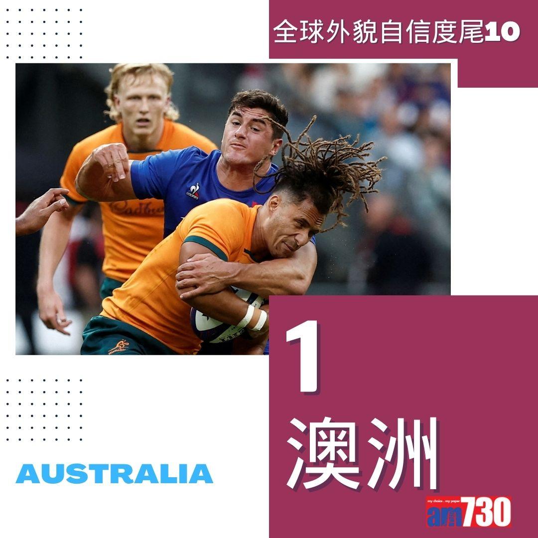 全球外貌自信度|最低10名(am730製圖)