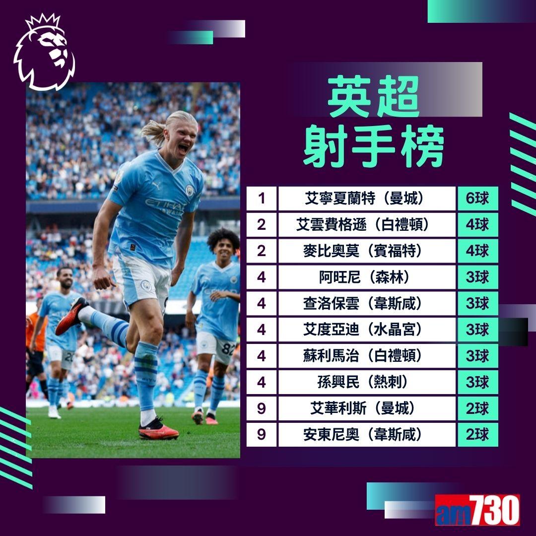 英超賽程及射手榜第5輪,重頭戲為曼聯迎白禮頓(am730製圖)
