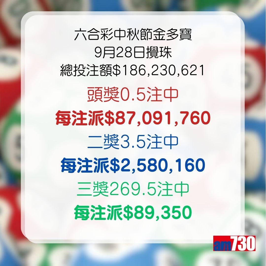 六合彩|8000萬中秋金多寶攪珠結果出爐 頭獎半注中 每注派逾8700萬元(am730製圖)