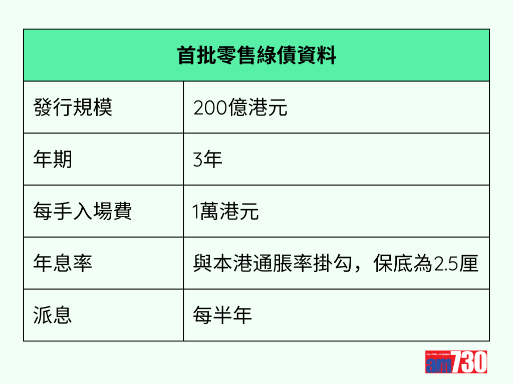 綠色債券2023|首批零售綠債資料