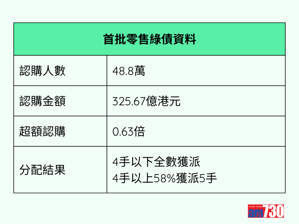 綠色債券2023|首批零售綠債資料