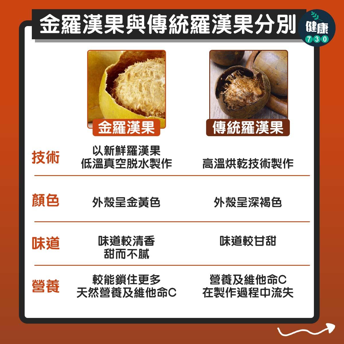 羅漢果功效|護膚、降血壓、化痰(am730製圖)