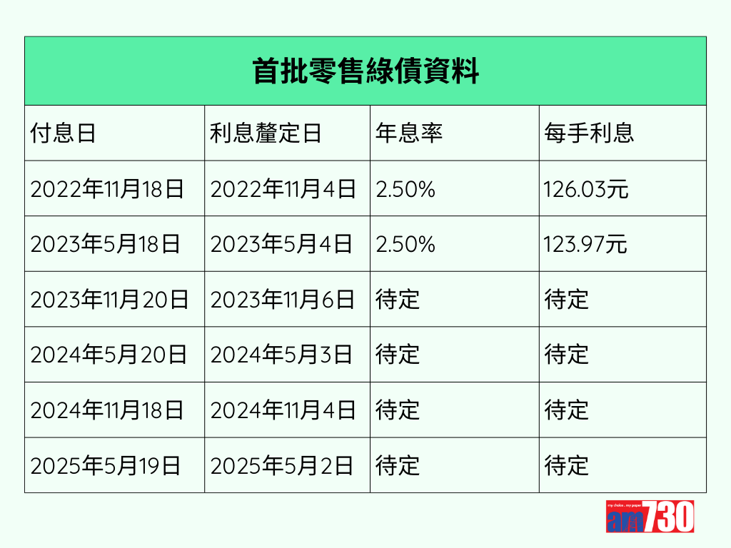 綠色債券2023|首批零售綠債資料