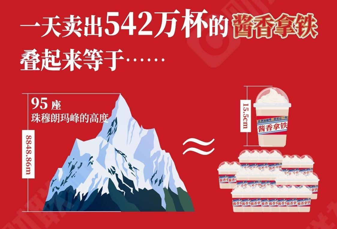 542萬杯是甚麼概念?內地有媒體計算,疊起來等於95座珠穆朗瑪峰的高度。(圖片來源:財聯社)