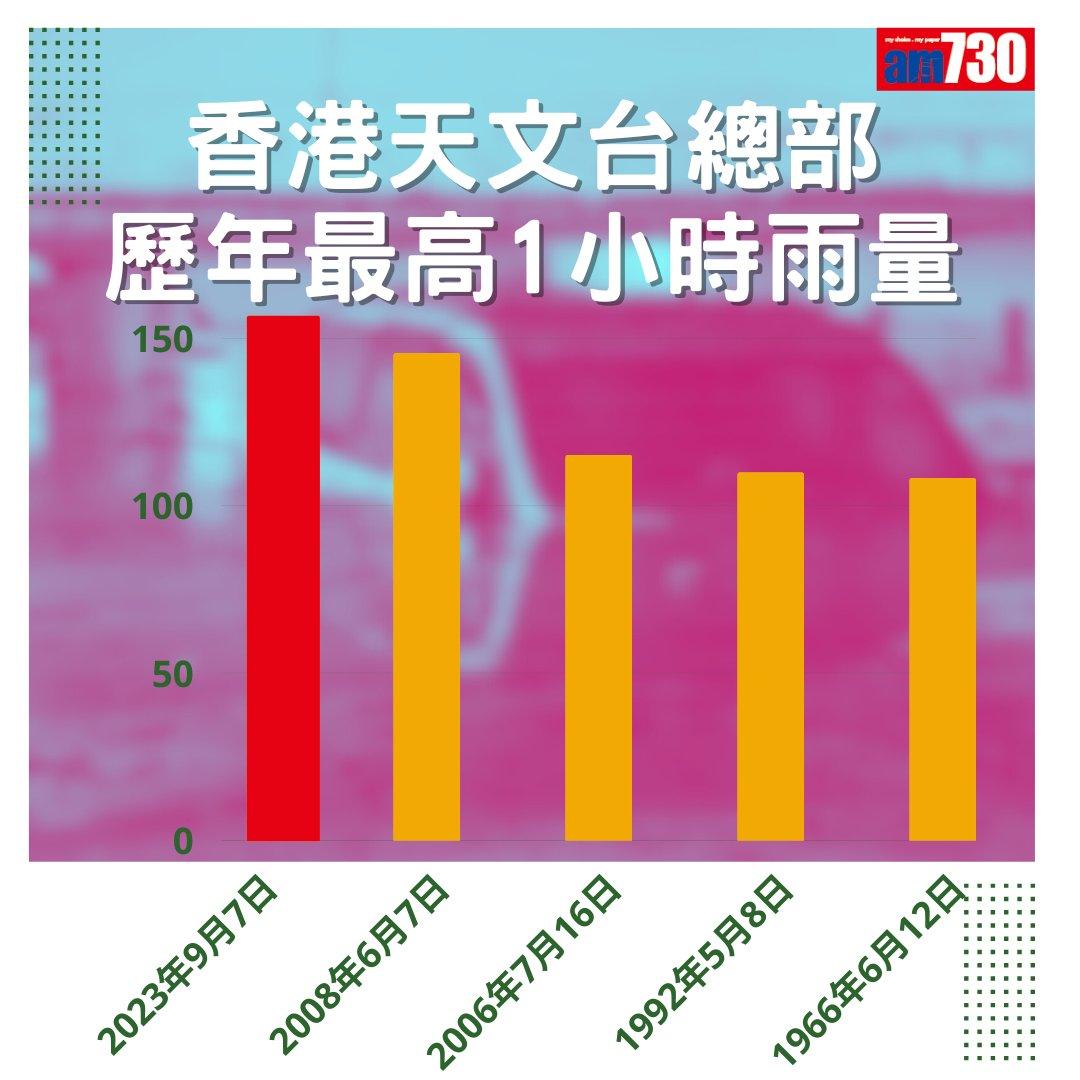 黑雨|2023年9月7至9月8日黑色暴雨警號,香港多處成澤國(am730製圖)