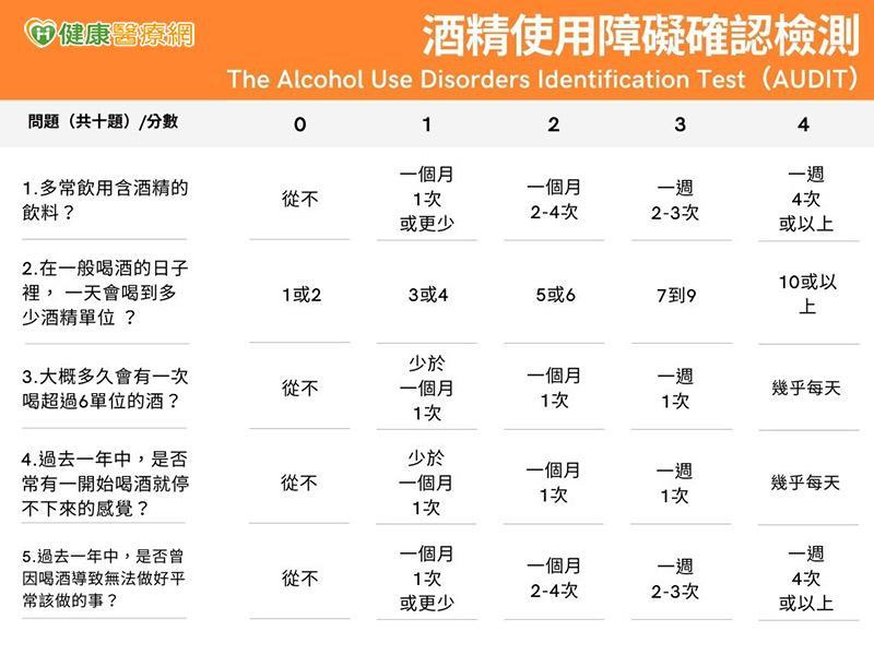飲酒|酒精單位及酒精使用障礙確認檢測(健康醫療網製圖)