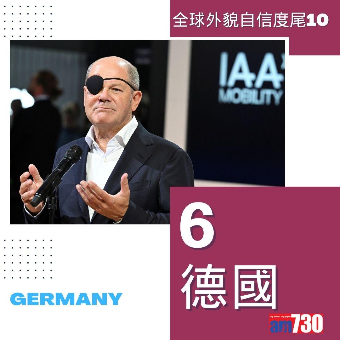 全球外貌自信度|最低10名(am730製圖)