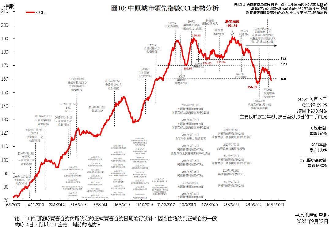 CCL連跌6周累瀉3.97% 新界西及大型單位率先蒸發年內升幅