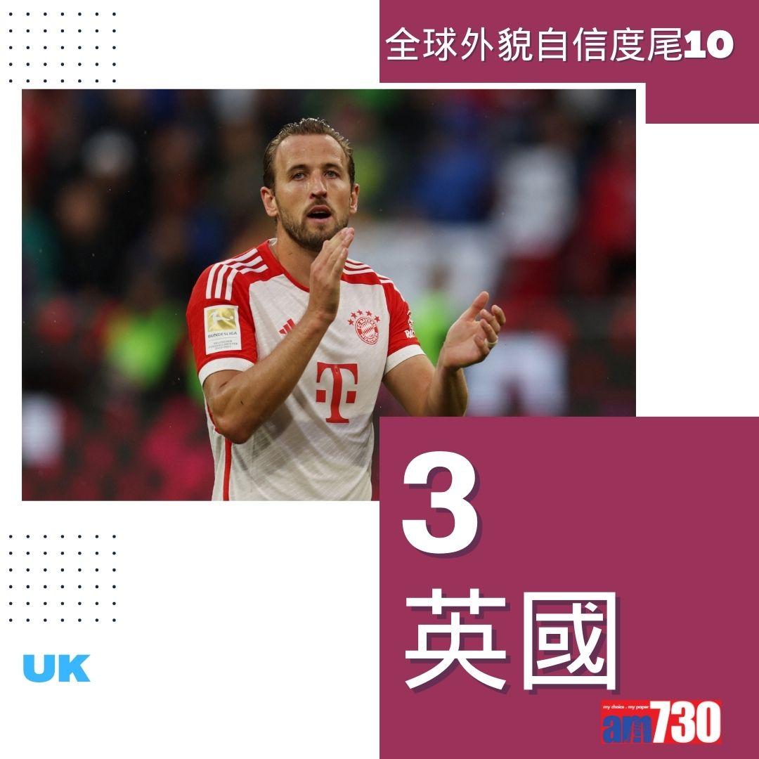 全球外貌自信度|最低10名(am730製圖)