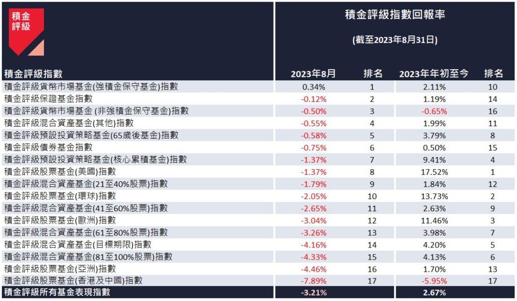 按資產類別劃分,「積金評級指數」截至8月31日的回報表現。(積金評級數據)