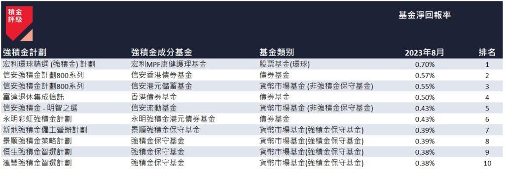 8月表現最好的10隻強積金成分基金。(積金評級數據)