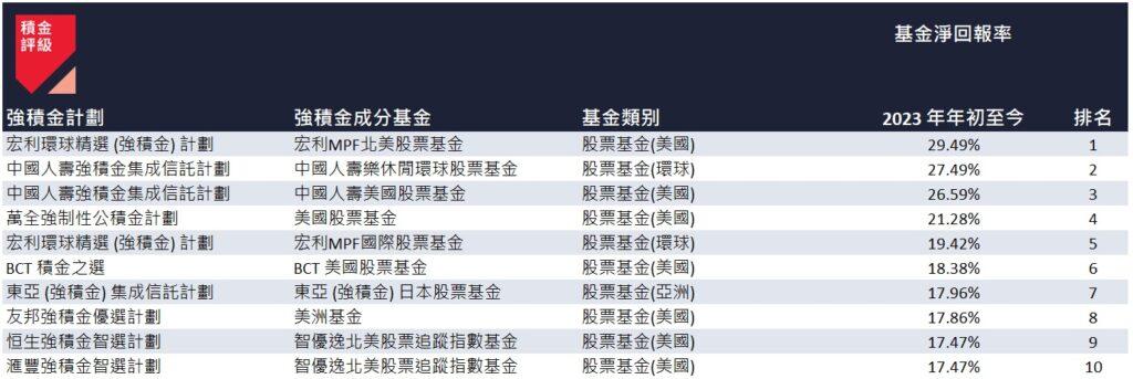 首8個月表現最好的10隻強積金成分基金。(積金評級數據)
