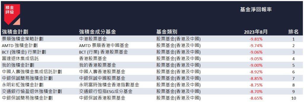 8月表現最差的10隻強積金成分基金。(積金評級數據)