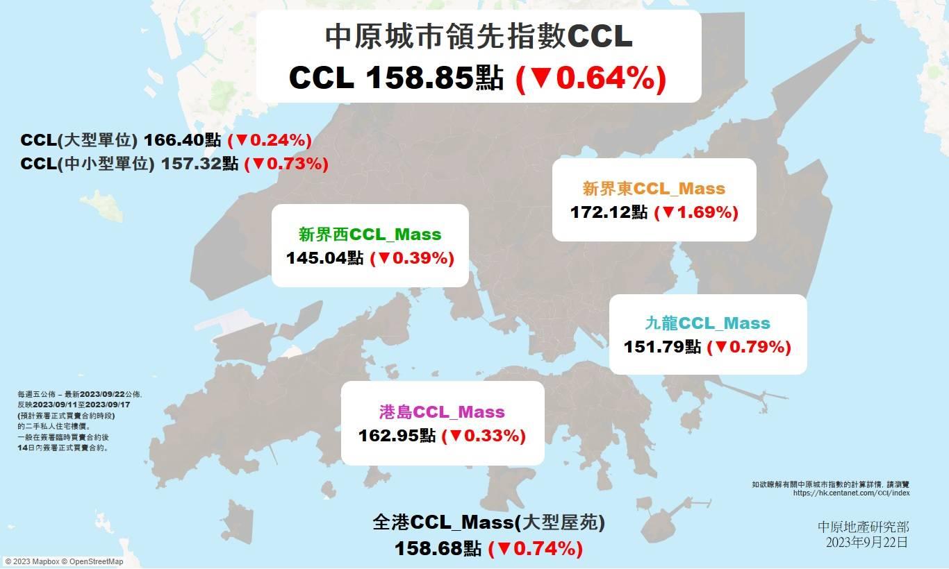 CCL連跌6周累瀉3.97% 新界西及大型單位率先蒸發年內升幅