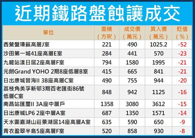 樓市告急|8月再添110宗二手蝕讓 連續4個月超過百宗 日出康城淪重災區