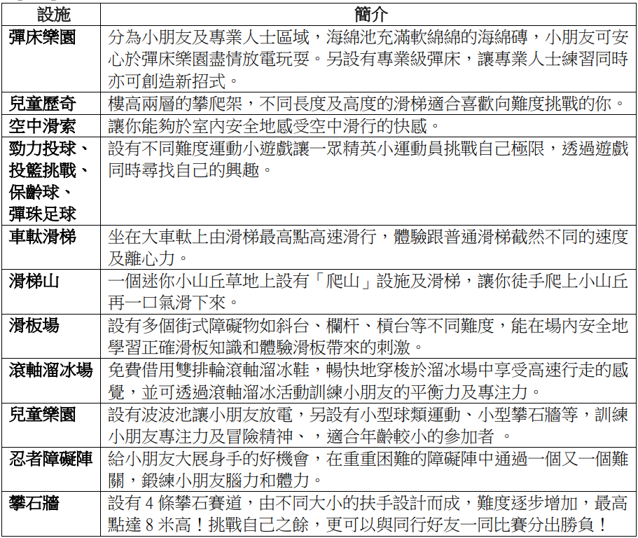 Super Sports Park 原有設施一覽
