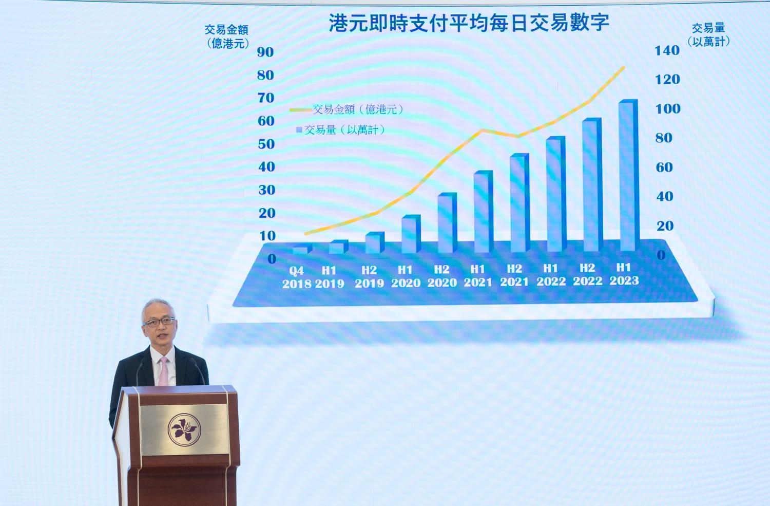 轉數快FPS|推出至今已有1300萬登記,港泰年底前將開通跨境支付。(蘇文傑攝)