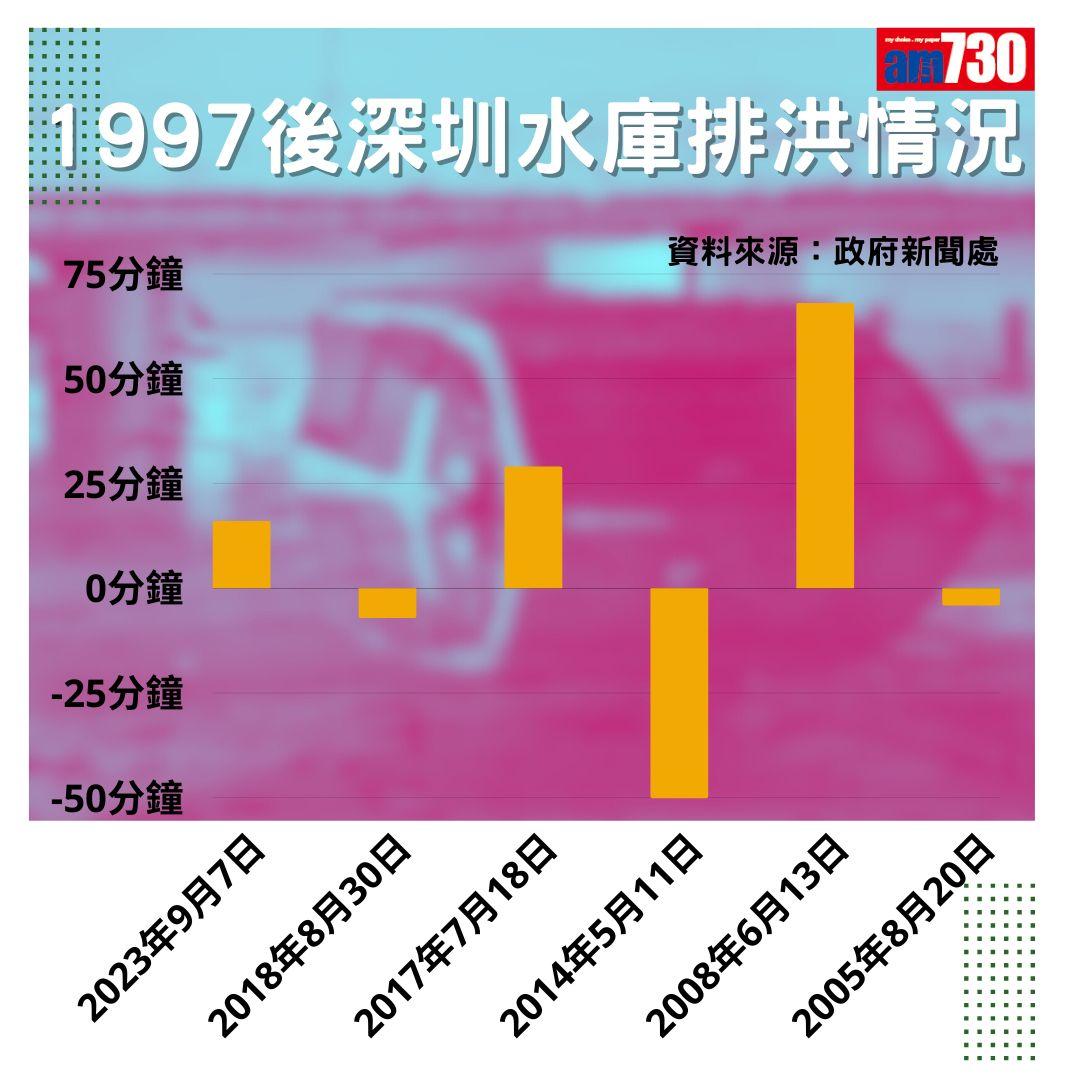 黑雨|1997年後深圳水庫排洪情況(am730製圖)