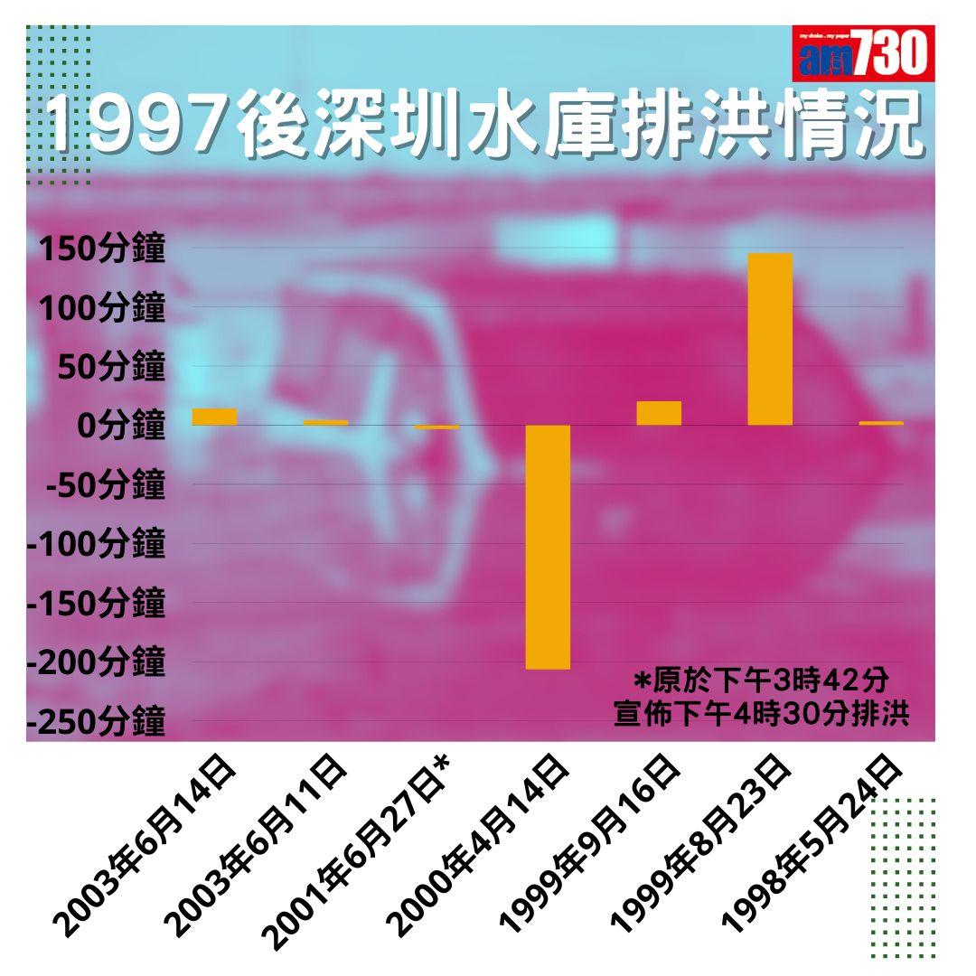 黑雨|1997年後深圳水庫排洪情況(am730製圖)