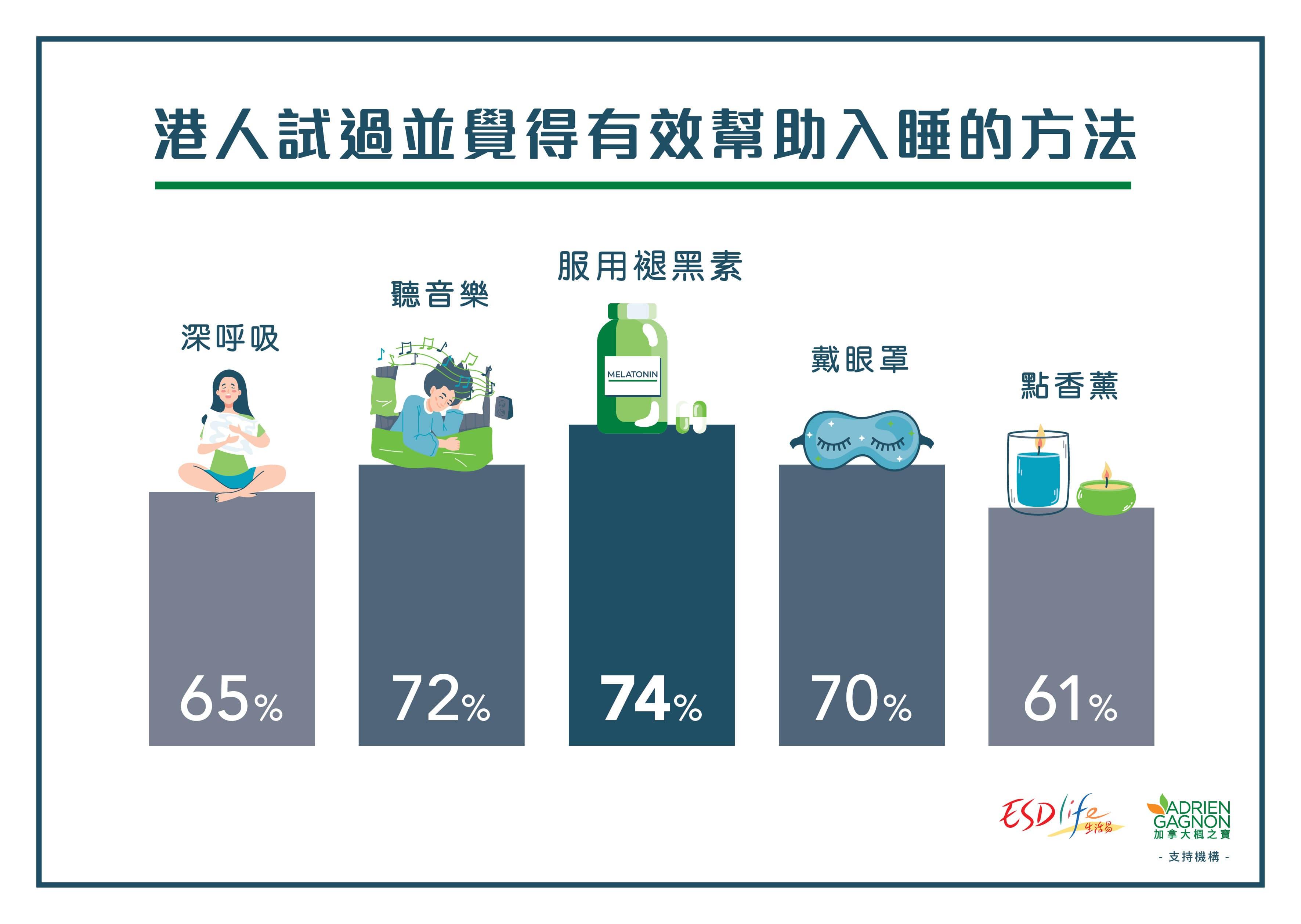 調查:近半港人睡6小時或以下 研究指死亡率高逾20%
