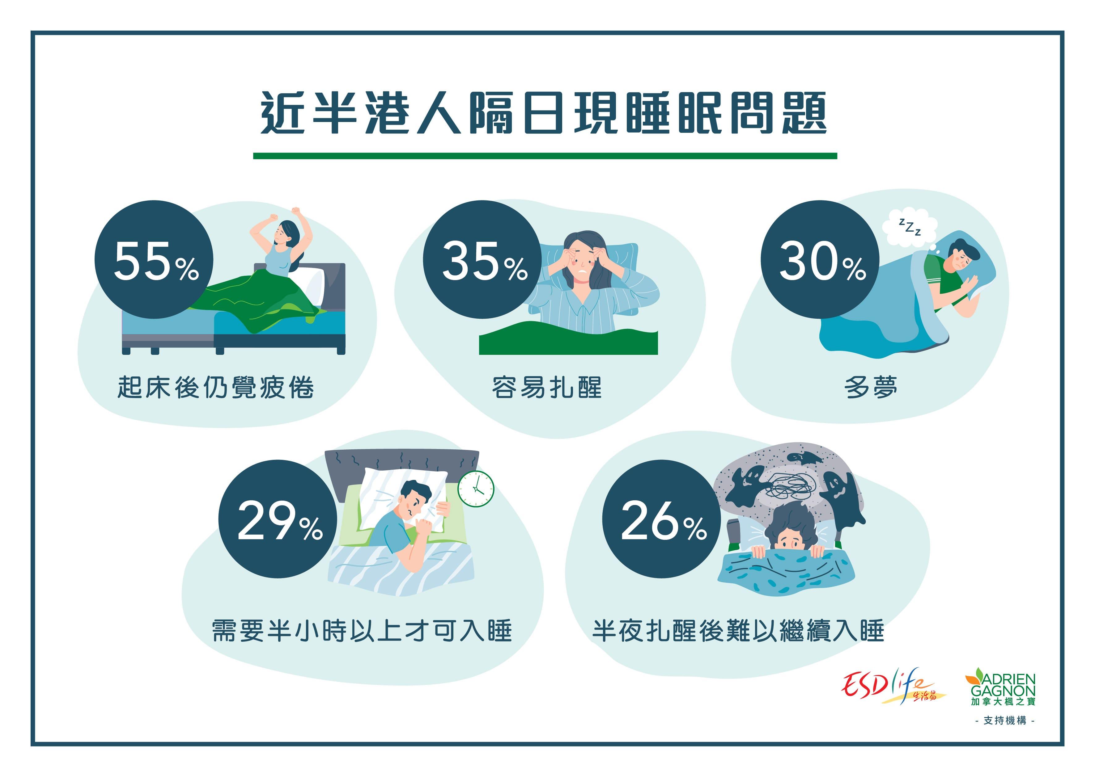 調查:近半港人睡6小時或以下 研究指死亡率高逾20%